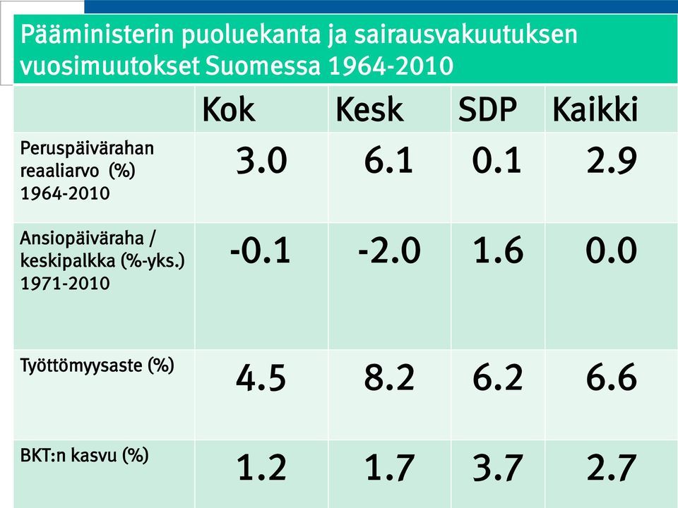 Kok Kesk SDP Kaikki 3.0 6.1 0.1 2.9 Ansiopäiväraha / keskipalkka (%-yks.