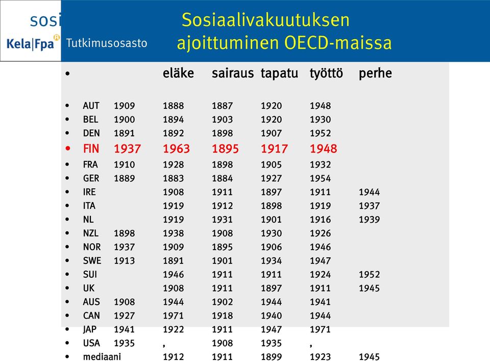 1912 1898 1919 1937 NL 1919 1931 1901 1916 1939 NZL 1898 1938 1908 1930 1926 NOR 1937 1909 1895 1906 1946 SWE 1913 1891 1901 1934 1947 SUI 1946 1911 1911 1924 1952