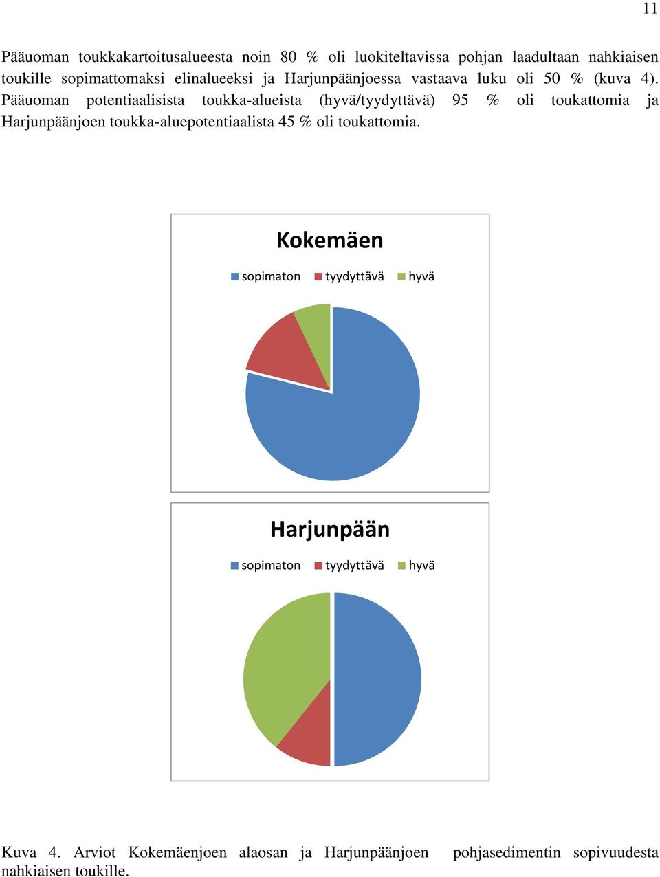 Pääuoman potentiaalisista toukka-alueista (hyvä/tyydyttävä) 95 % oli toukattomia ja Harjunpäänjoen toukka-aluepotentiaalista