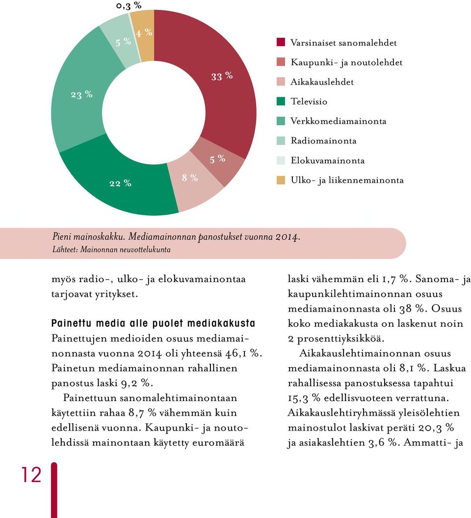 Painettu media alle puolet mediakakusta Painettujen medioiden osuus media mainon nasta vuonna 2014 oli yhteensä 46,1 %. Painetun mediamainonnan rahallinen panostus laski 9,2 %.