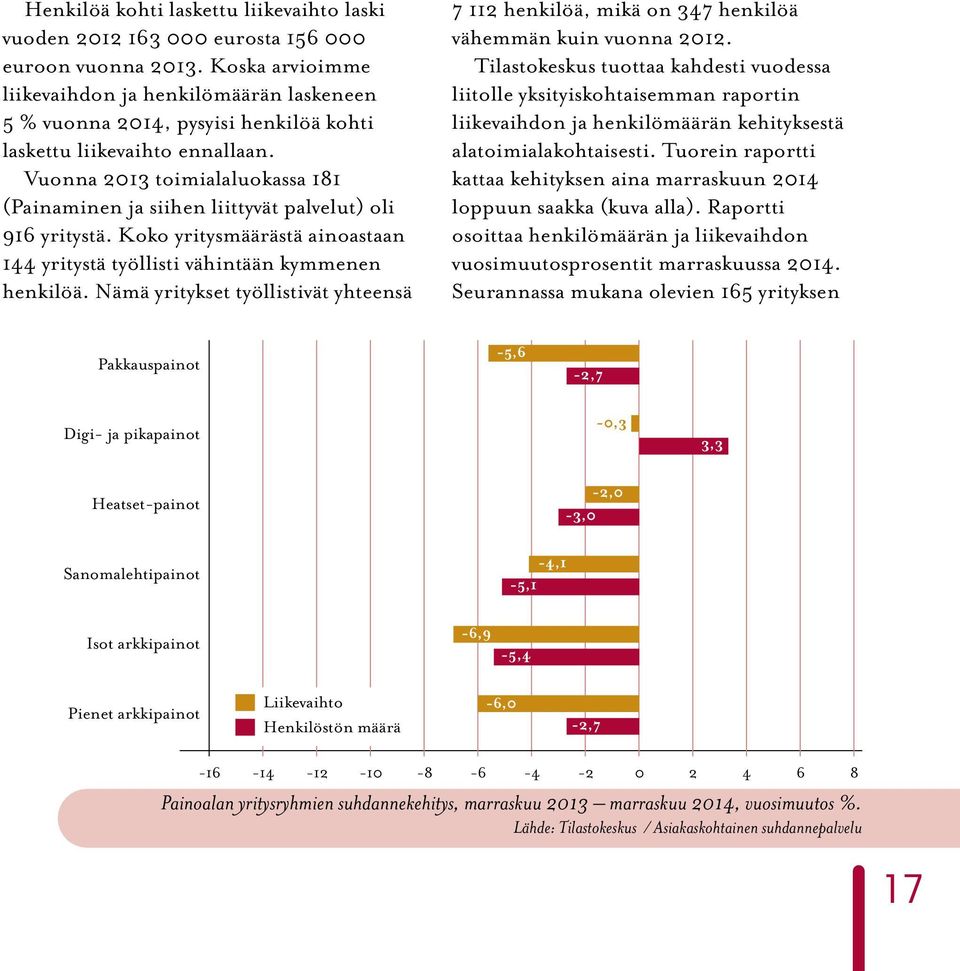 Vuonna 2013 toimialaluokassa 181 (Painaminen ja siihen liittyvät palvelut) oli 916 yritystä. Koko yritysmäärästä ainoastaan 144 yritystä työllisti vähintään kymmenen henkilöä.