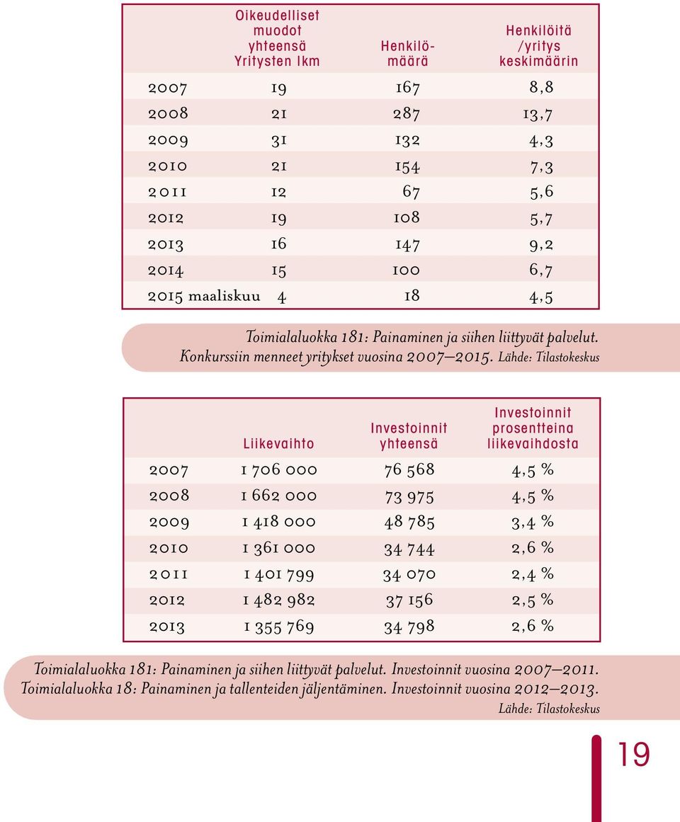 Lähde: Tilastokeskus Investoinnit Investoinnit prosentteina Liikevaihto yhteensä liikevaihdosta 2007 1 706 000 76 568 4,5 % 2008 1 662 000 73 975 4,5 % 2009 1 418 000 48 785 3,4 % 2010 1 361 000 34