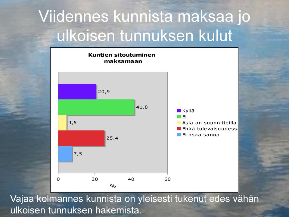 illa Ehkä tulevaisuudessa Ei osaa sanoa 7,5 0 20 40 60 % Vajaa