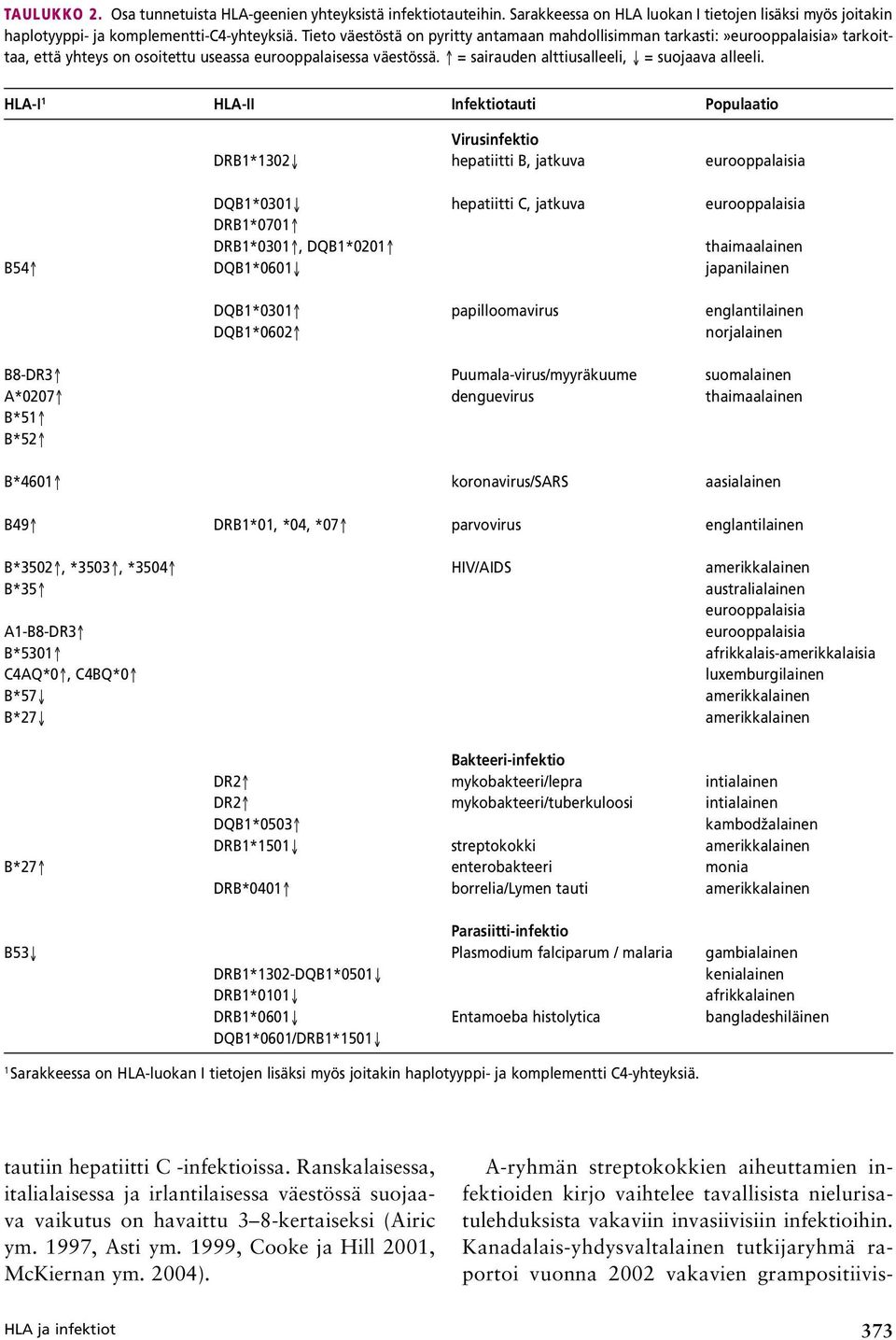 HA-I 1 HA-II Infektiotauti Populaatio Virusinfektio DRB1*1302 hepatiitti B, jatkuva eurooppalaisia DQB1*0301 hepatiitti C, jatkuva eurooppalaisia DRB1*0701 DRB1*0301, DQB1*0201 thaimaalainen B54