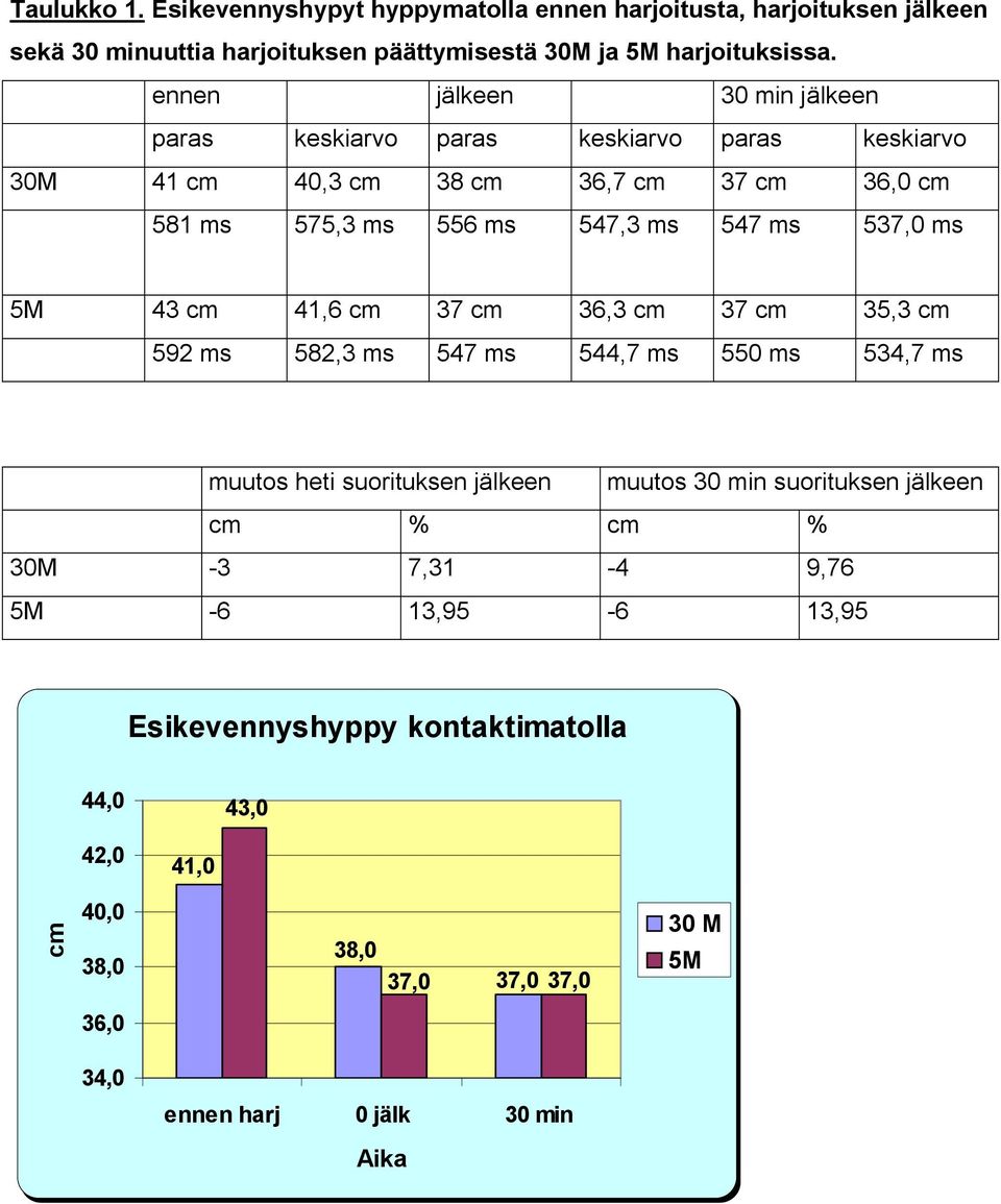 537,0 ms 5M 43 cm 41,6 cm 37 cm 36,3 cm 37 cm 35,3 cm 592 ms 582,3 ms 547 ms 544,7 ms 550 ms 534,7 ms muutos heti suorituksen jälkeen muutos 30 min suorituksen