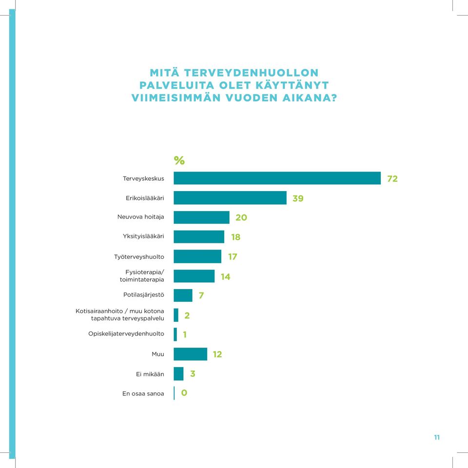 Fysioterapia/ toimintaterapia 20 18 17 14 Potilasjärjestö 7 Kotisairaanhoito / muu