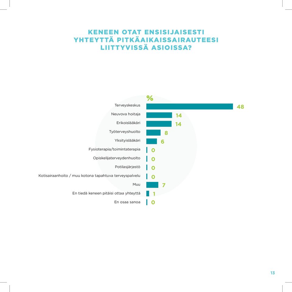 Fysioterapia/toimintaterapia Opiskelijaterveydenhuolto Potilasjärjestö Kotisairaanhoito / muu