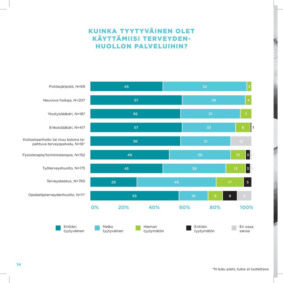 muu kotona tapahtuva terveyspalvelu, N=16* 6 31 13 Fysioterapia/toimintaterapia, N=12 4 38 10 3 1 Työterveyshuolto, N=17 4 3 13 3 1