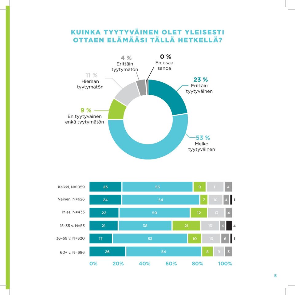 tyytyväinen enkä tyytymätön 3 % Melko tyytyväinen Kaikki, N=10 23 3 11 4 Nainen, N=626 24 4 7 10