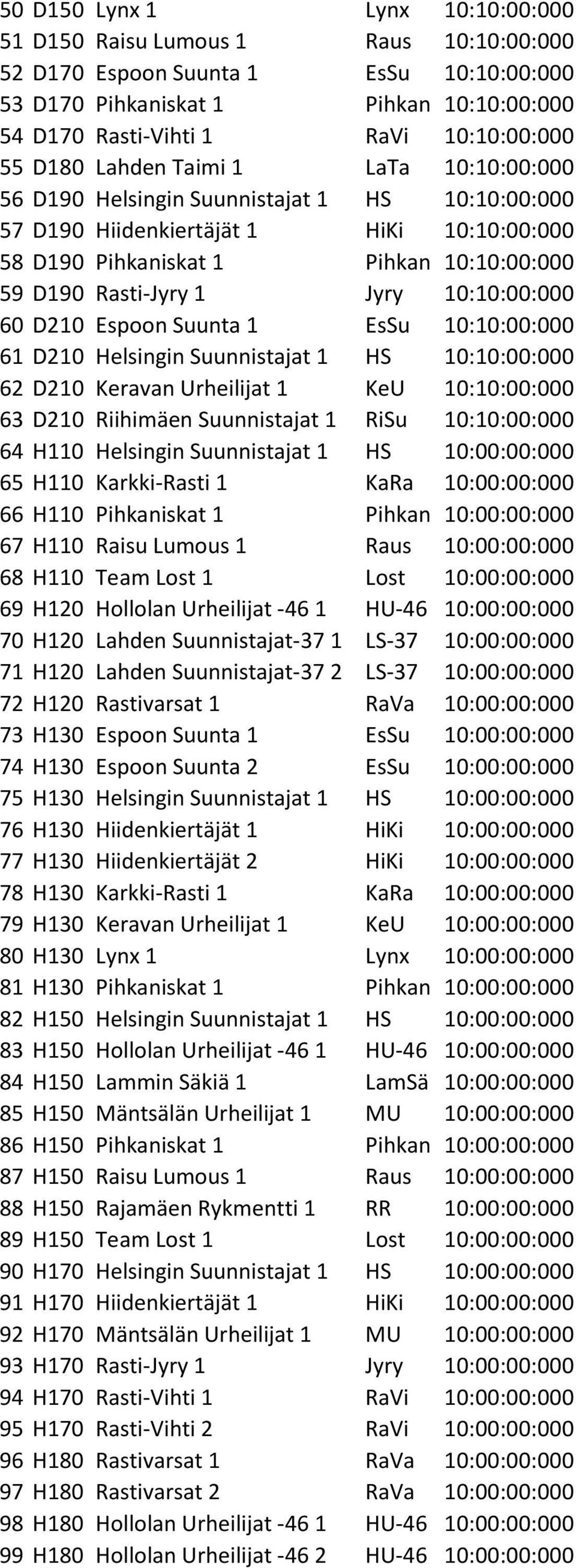 Jyry 10:10:00:000 60 D210 Espoon Suunta 1 EsSu 10:10:00:000 61 D210 Helsingin Suunnistajat 1 HS 10:10:00:000 62 D210 Keravan Urheilijat 1 KeU 10:10:00:000 63 D210 Riihimäen Suunnistajat 1 RiSu