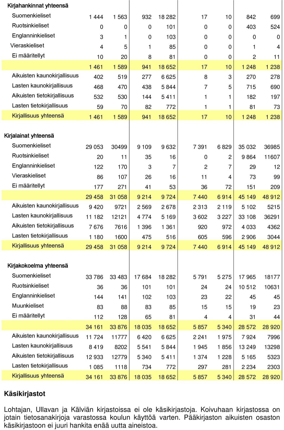 tietokirjallisuus 532 530 144 5 411 1 1 182 197 Lasten tietokirjallisuus 59 70 82 772 1 1 81 73 Kirjallisuus yhteensä 1 461 1 589 941 18 652 17 10 1 248 1 238 Kirjalainat yhteensä Suomenkieliset 29