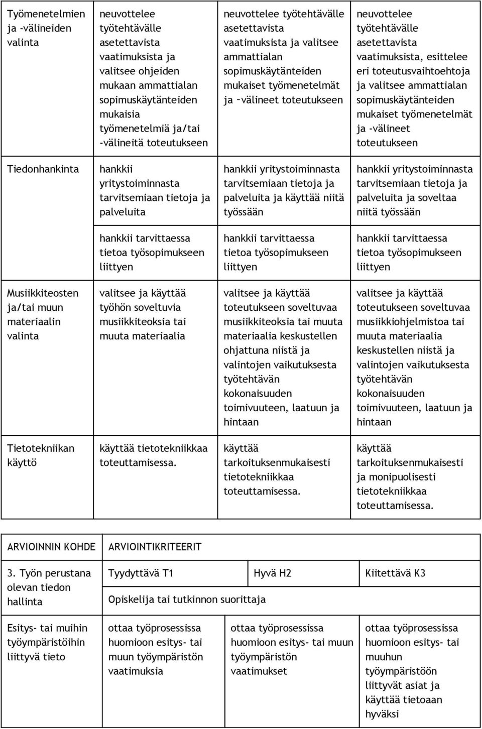 vaatimuksista, esittelee eri toteutusvaihtoehtoja ja valitsee ammattialan sopimuskäytänteiden mukaiset työmenetelmät ja -välineet toteutukseen Tiedonhankinta hankkii yritystoiminnasta tarvitsemiaan