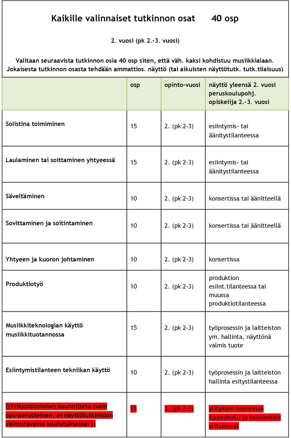 vuosi Solistina toimiminen 15 2. (pk 2-3) esiintymis- tai äänitystilanteessa Laulaminen tai soittaminen yhtyeessä 15 2. (pk 2-3) esiintymis- tai äänitystilanteessa Säveltäminen 10 2.