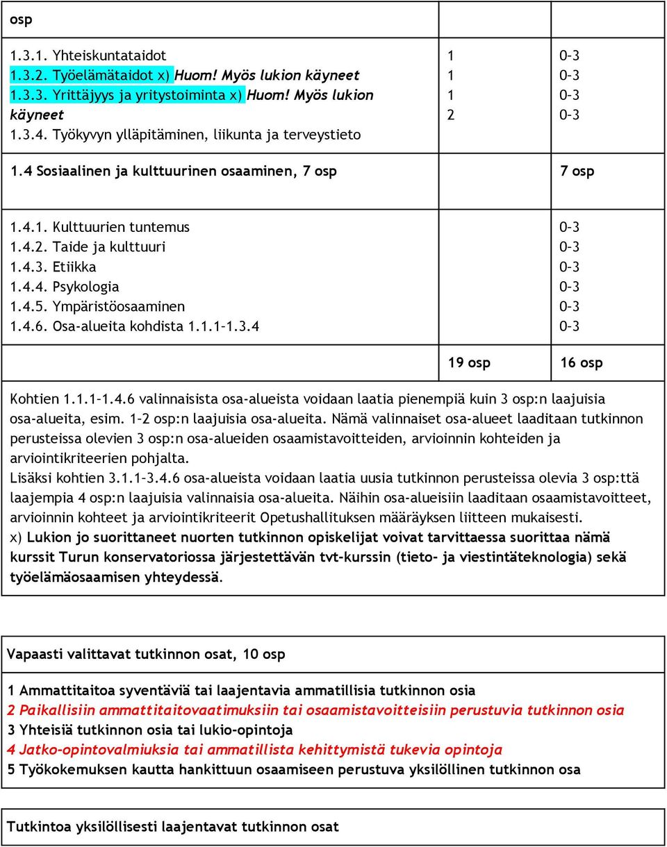 4.4. Psykologia 1.4.5. Ympäristöosaaminen 1.4.6. Osa-alueita kohdista 1.1.1 1.3.4 0 3 0 3 0 3 0 3 0 3 0 3 19 osp 16 osp Kohtien 1.1.1 1.4.6 valinnaisista osa-alueista voidaan laatia pienempiä kuin 3 osp:n laajuisia osa-alueita, esim.