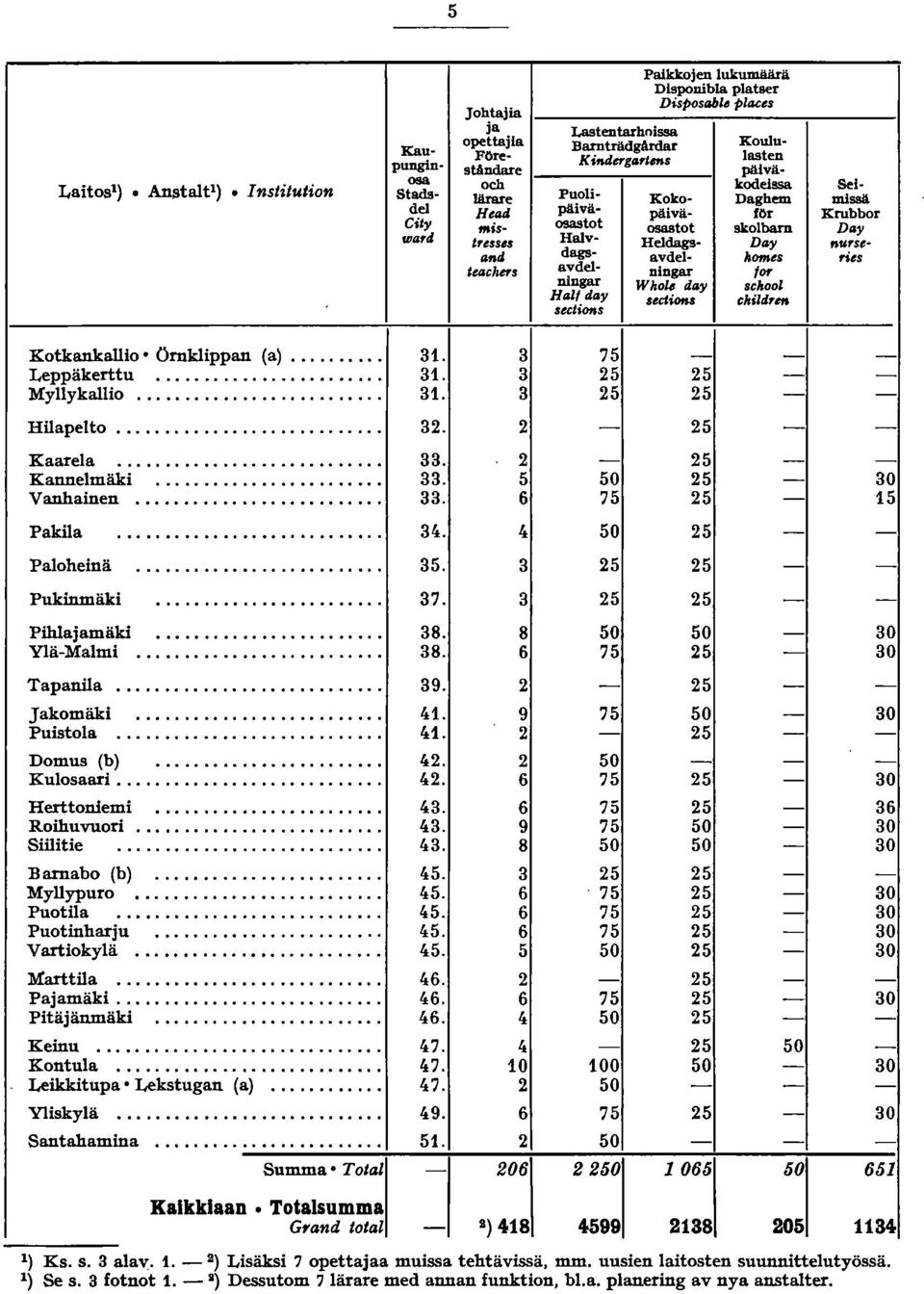avdelningar HIJlldlJY sections Kokopäiväosastot Reldagsavdelnlngar Whou dljy,.cliom Koululasten päiväkodeissa Daghem for skolham DIJY homes lor.cloool cloild,.