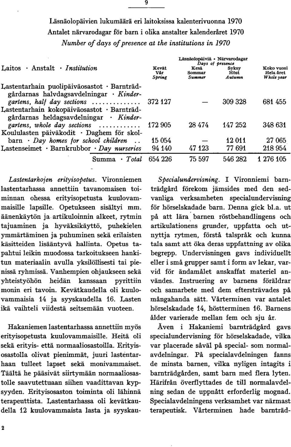 .. Kesä Syksy Sommar Höst Summer Avtvmn Koko vuosi Hela Aret Wllo/eyet>r Lastentarhain puolipäiväosastot. Bamträdgårdamas halvdagsavdelningar. Kindergartens, hall day sections.