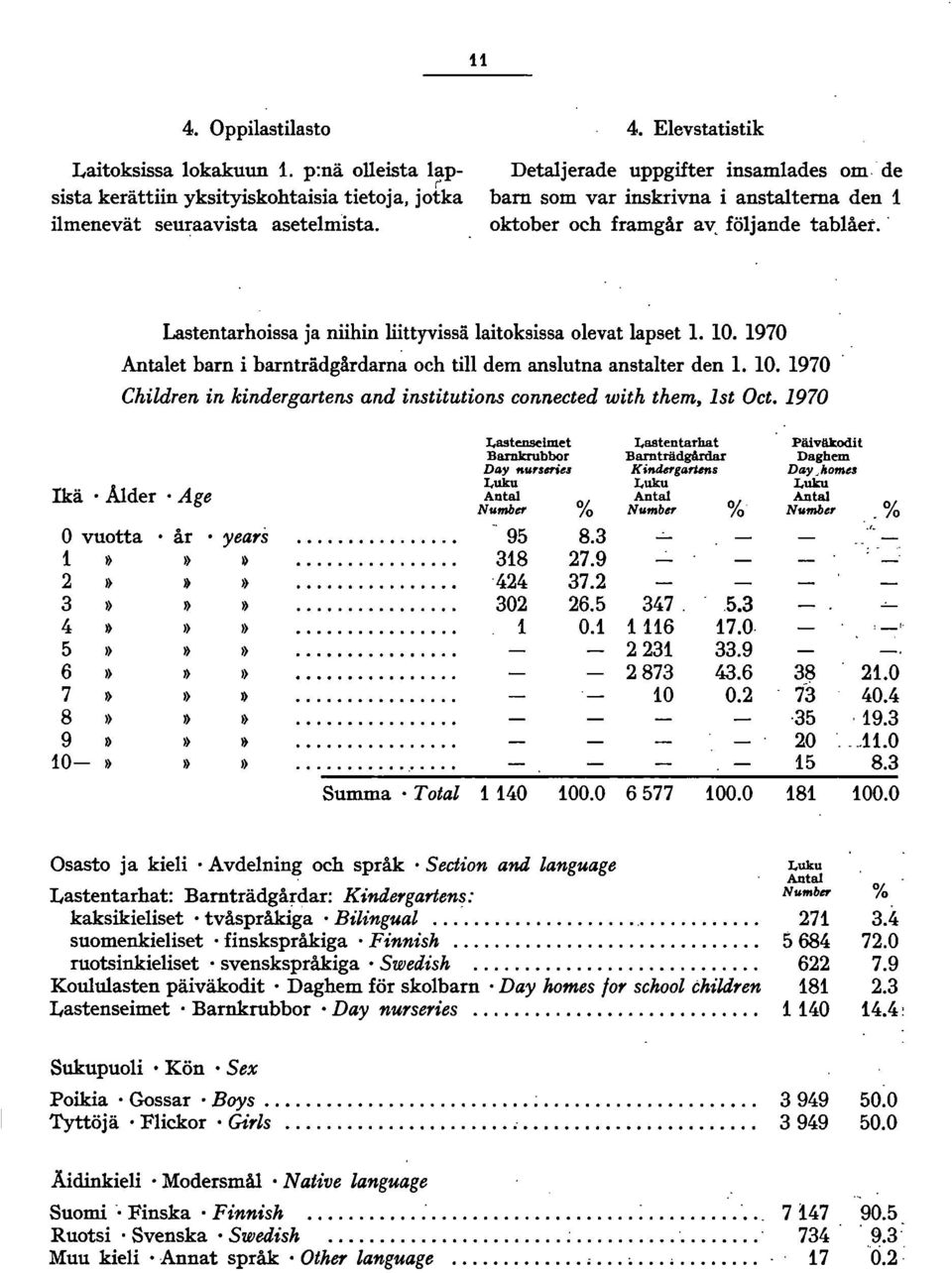 970 Antalet barn i barnträdgårdarna och till dem anslutna anstalter den. 0. 970 Children in kindergartens and institutions eonneeted with them, st Oet. 970 Ikä. Ålder.