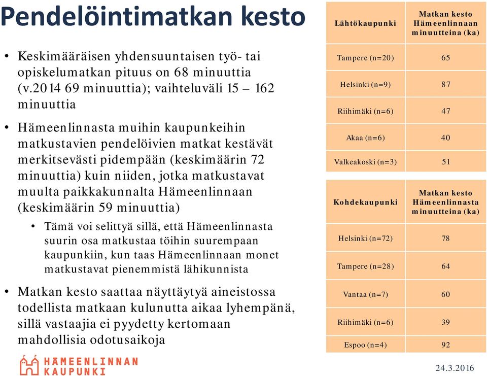 matkustavat muulta paikkakunnalta Hämeenlinnaan (keskimäärin 59 minuuttia) Tämä voi selittyä sillä, että Hämeenlinnasta suurin osa matkustaa töihin suurempaan kaupunkiin, kun taas Hämeenlinnaan monet