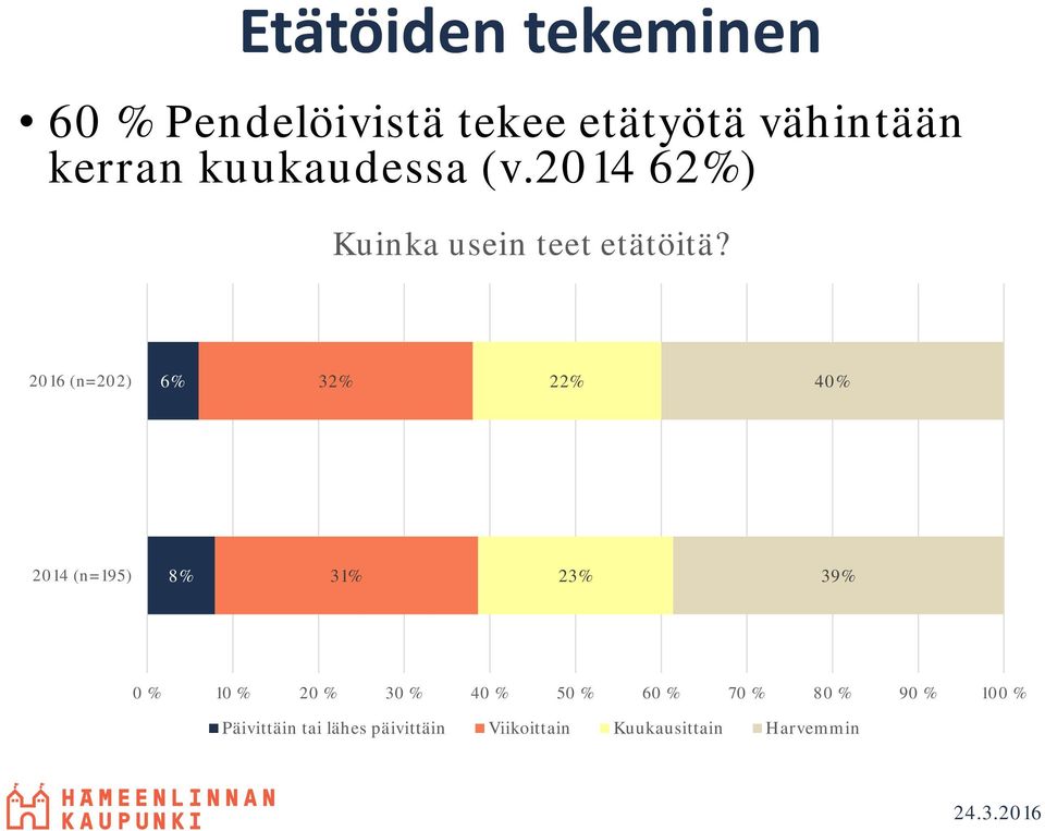 2016 (n=202) 6% 32% 22% 40% 2014 (n=195) 8% 31% 23% 39% 0 % 10 % 20 % 30 %