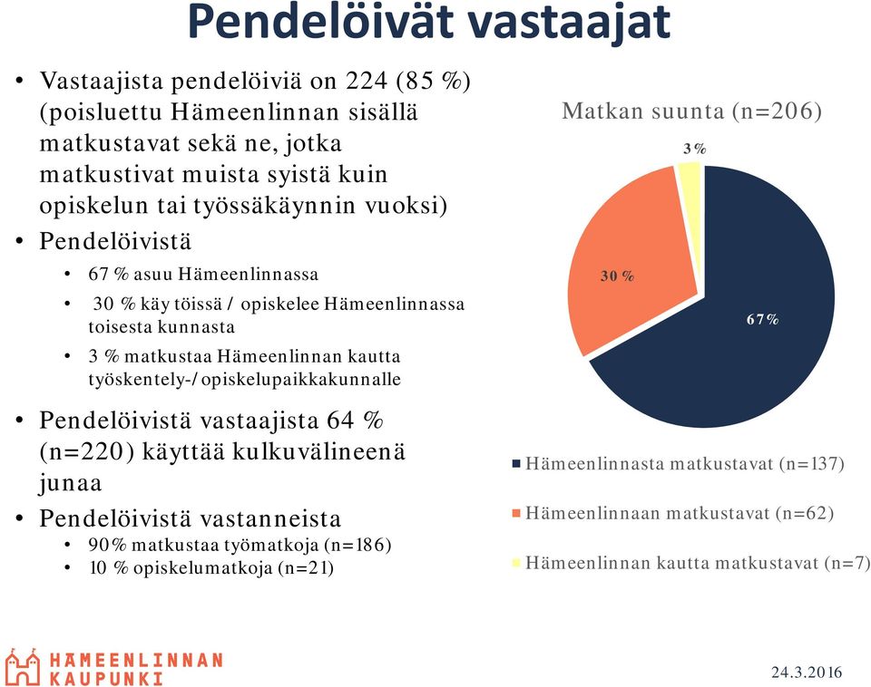 työskentely-/opiskelupaikkakunnalle Pendelöivistä vastaajista 64 % (n=220) käyttää kulkuvälineenä junaa Pendelöivistä vastanneista 90% matkustaa työmatkoja