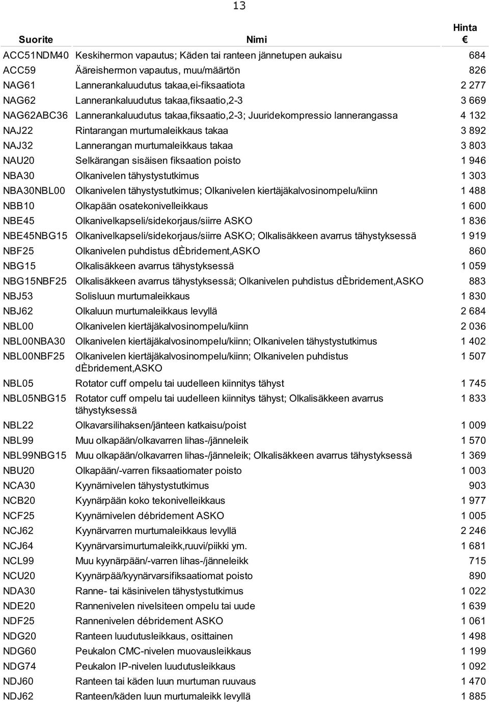 takaa 3 803 NAU20 Selkärangan sisäisen fiksaation poisto 1 946 NBA30 Olkanivelen tähystystutkimus 1 303 NBA30NBL00 Olkanivelen tähystystutkimus; Olkanivelen kiertäjäkalvosinompelu/kiinn 1 488 NBB10