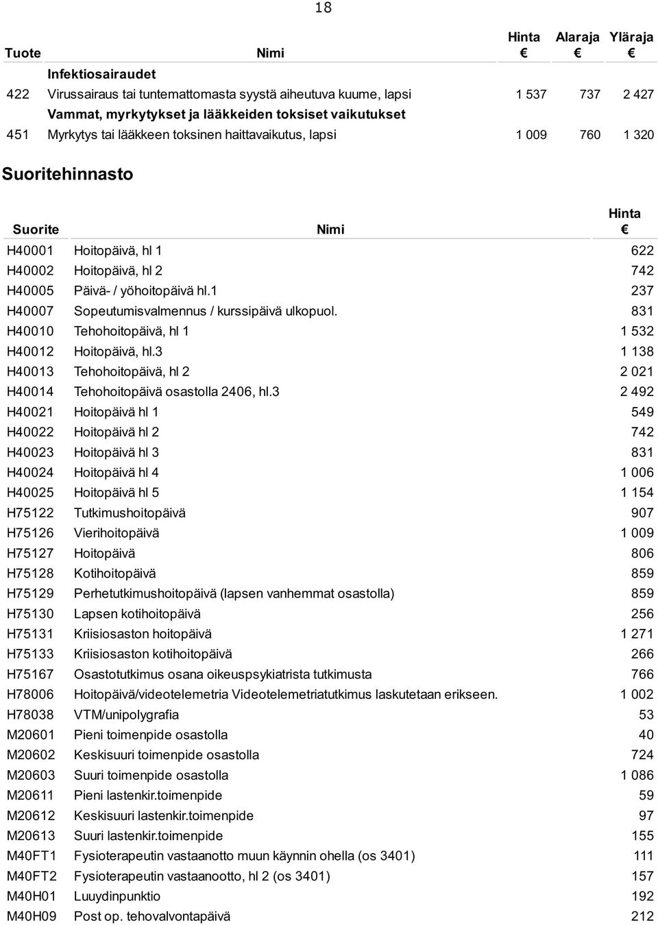 1 237 H40007 Sopeutumisvalmennus / kurssipäivä ulkopuol. 831 H40010 Tehohoitopäivä, hl 1 1 532 H40012 Hoitopäivä, hl.3 1 138 H40013 Tehohoitopäivä, hl 2 2 021 H40014 Tehohoitopäivä osastolla 2406, hl.