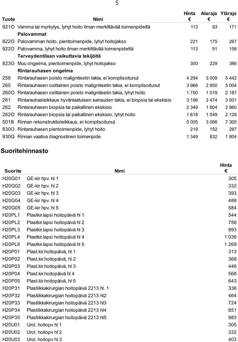 poisto maligniteetin takia, ei komplisoitunut 4 294 3 009 5 442 260 Rintarauhasen osittainen poisto maligniteetin takia, ei komplisoitunut 3 966 2 950 5 004 260O Rintarauhasen osittainen poisto