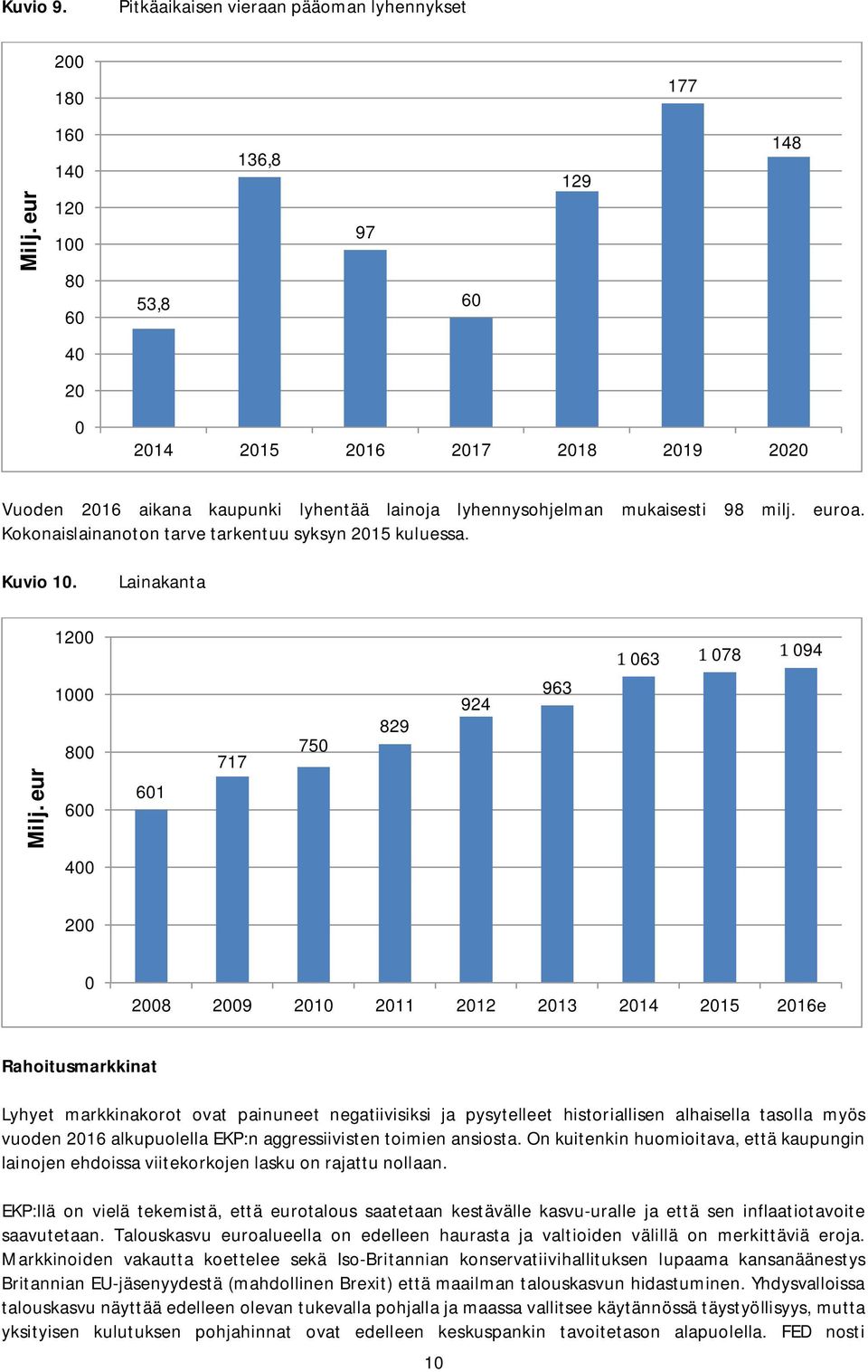 Kokonaislainanoton tarve tarkentuu syksyn 2015 kuluessa. Kuvio 10. Lainakanta Milj.