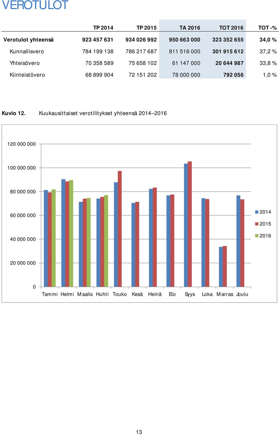 Kiinteistövero 68 899 904 72 151 202 78 000 000 792 056 1,0 % Kuvio 12.