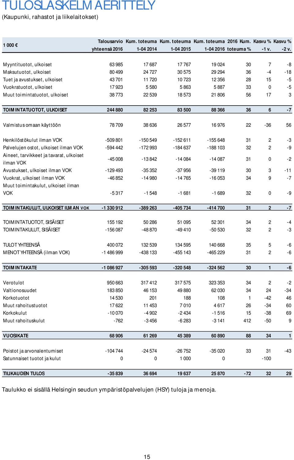 Myyntituotot, ulkoiset 63 985 17 687 17 767 19 024 30 7-8 Maksutuotot, ulkoiset 80 499 24 727 30 575 29 294 36-4 -18 Tuet ja avustukset, ulkoiset 43 701 11 720 10 723 12 356 28 15-5 Vuokratuotot,
