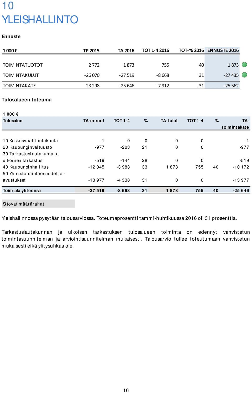 Toimiala yhteensä -27 519-8 668 31 1 873 755 40-25 646 Sitovat määrärahat Yleishallinnossa pysytään talousarviossa. Toteumaprosentti tammi-huhtikuussa 2016 oli 31 prosenttia.