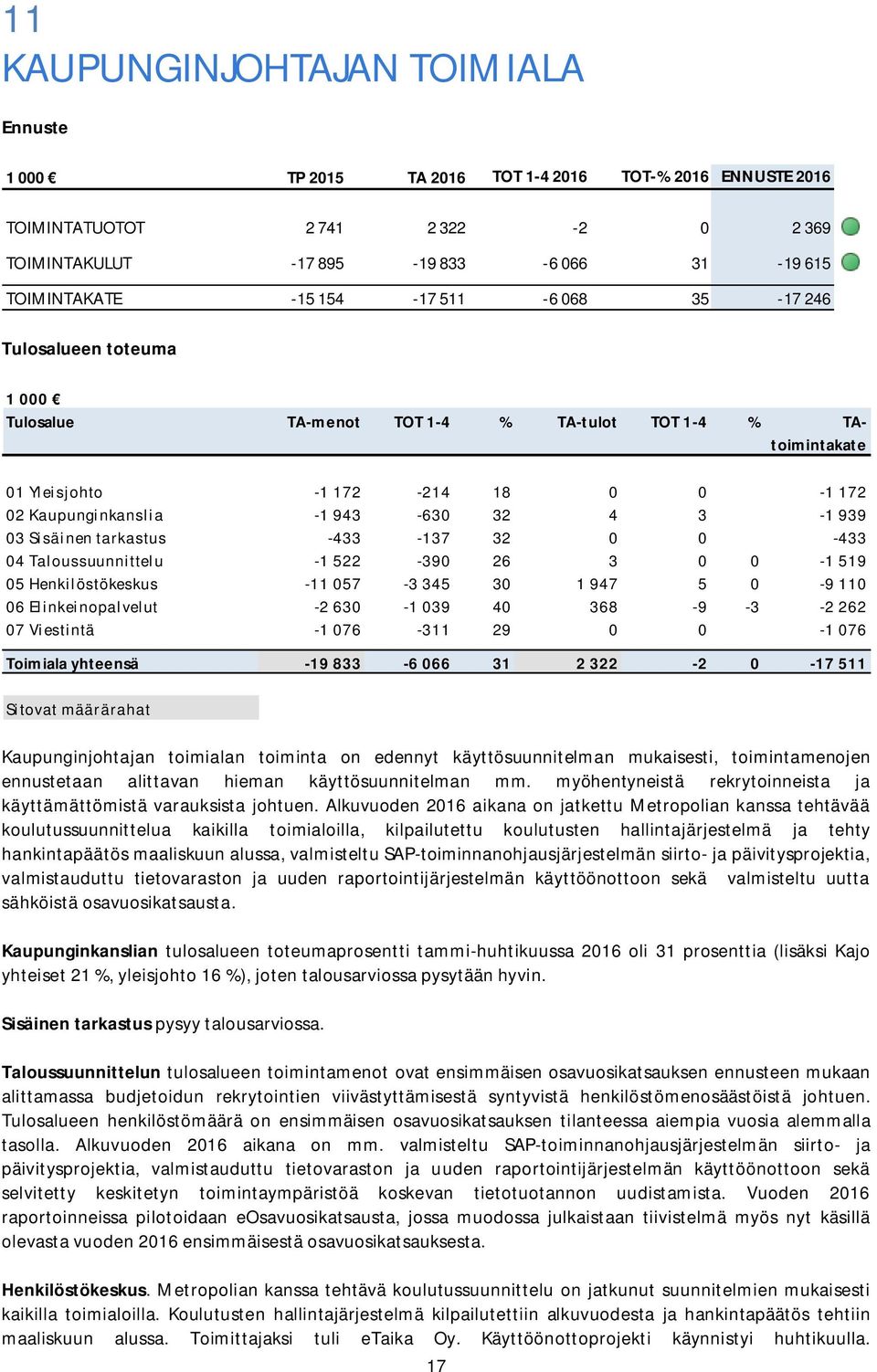 03 Sisäinen tarkastus -433-137 32 0 0-433 04 Taloussuunnittelu -1 522-390 26 3 0 0-1 519 05 Henkilöstökeskus -11 057-3 345 30 1 947 5 0-9 110 06 Elinkeinopalvelut -2 630-1 039 40 368-9 -3-2 262 07