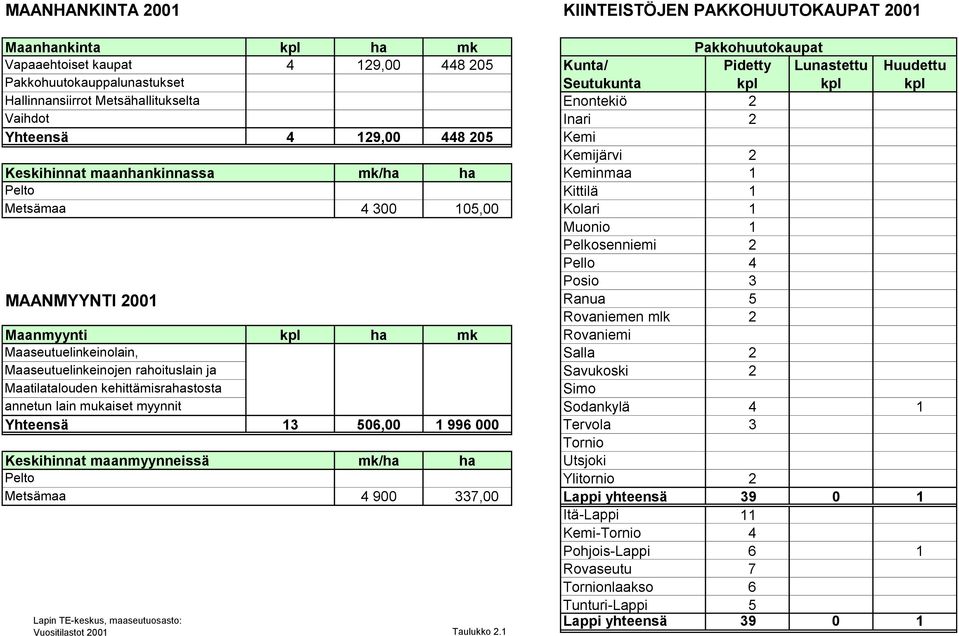 mk Rovaniemi Maaseutuelinkeinolain, Salla 2 Maaseutuelinkeinojen rahoituslain ja 2 Maatilatalouden kehittämisrahastosta Simo annetun lain mukaiset myynnit Sodankylä 4 1 Yhteensä 13 506,00 1 996 000