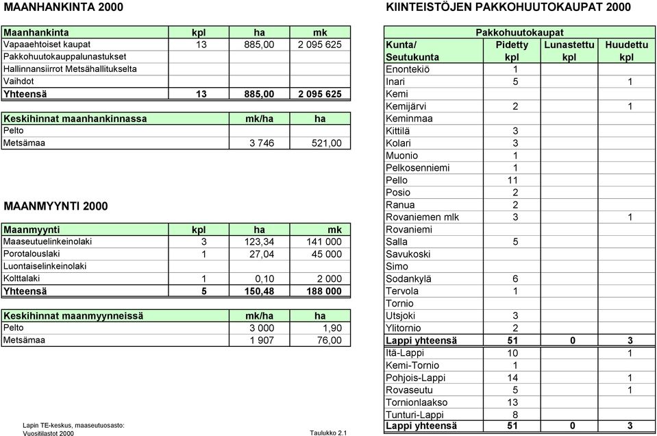 Maanmyynti kpl ha mk Rovaniemi Maaseutuelinkeinolaki 3 123,34 141 000 Salla 5 Porotalouslaki 1 27,04 45 000 Luontaiselinkeinolaki Simo Kolttalaki 1 0,10 2 000 Sodankylä 6 Yhteensä 5 150,48 188 000