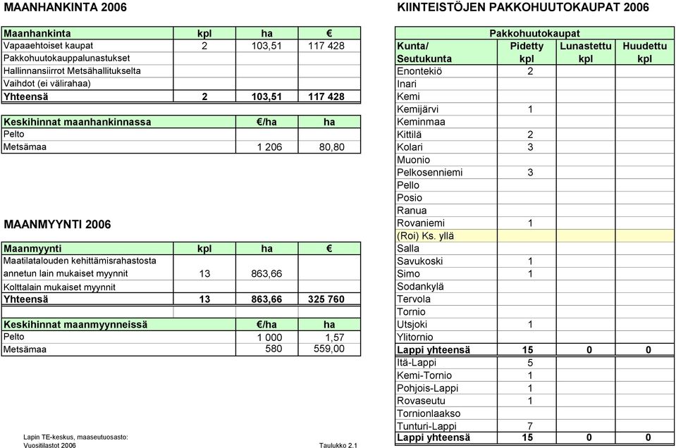 yllä Maanmyynti kpl ha Salla Maatilatalouden kehittämisrahastosta 1 annetun lain mukaiset myynnit 13 863,66 Simo 1 Kolttalain mukaiset myynnit Sodankylä Yhteensä 13 863,66 325 760 Tervola