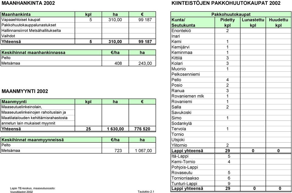Maaseutuelinkeinolain, Salla 2 Maaseutuelinkeinojen rahoituslain ja Maatilatalouden kehittämisrahastosta Simo 1 annetun lain mukaiset myynnit Sodankylä Yhteensä 25 1 630,00 776 520 Tervola 1