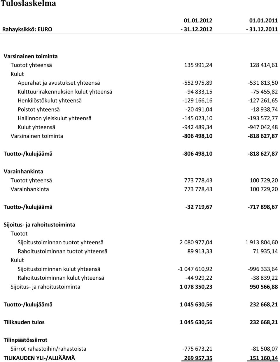 2012 31.12.2011 Varsinainen toiminta Tuotot yhteensä 135 991,24 128 414,61 Kulut Apurahat ja avustukset yhteensä 552 975,89 531 813,50 Kulttuurirakennuksien kulut yhteensä 94 833,15 75 455,82