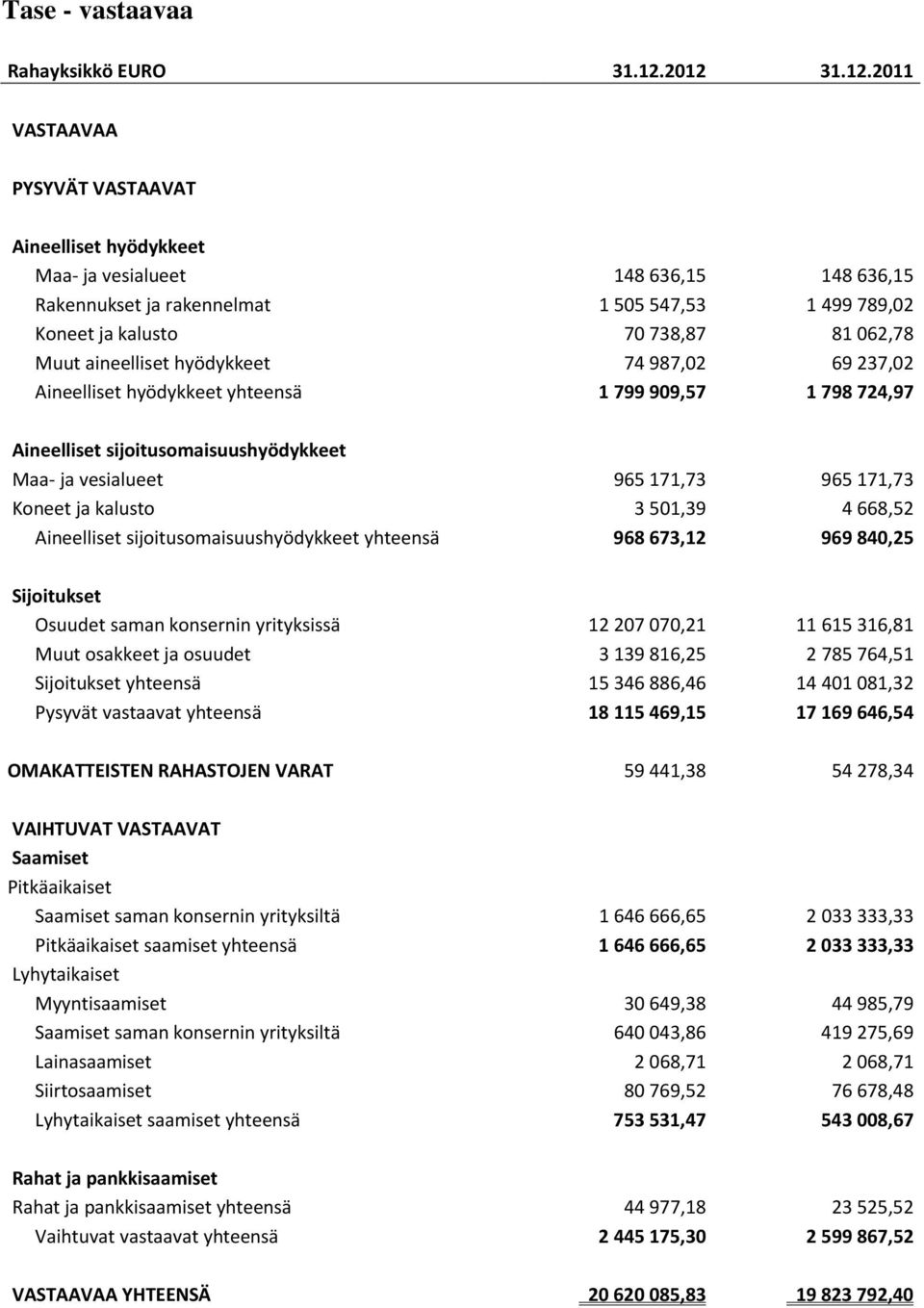 Muut aineelliset hyödykkeet 74 987,02 69 237,02 Aineelliset hyödykkeet yhteensä 1 799 909,57 1 798 724,97 Aineelliset sijoitusomaisuushyödykkeet Maa ja vesialueet 965 171,73 965 171,73 Koneet ja