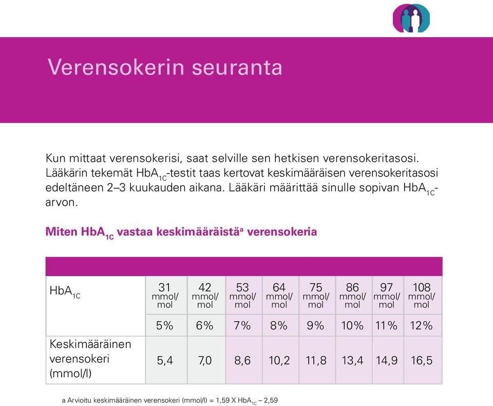 Lääkäri määrittää sinulle sopivan HbA 1C - arvon.