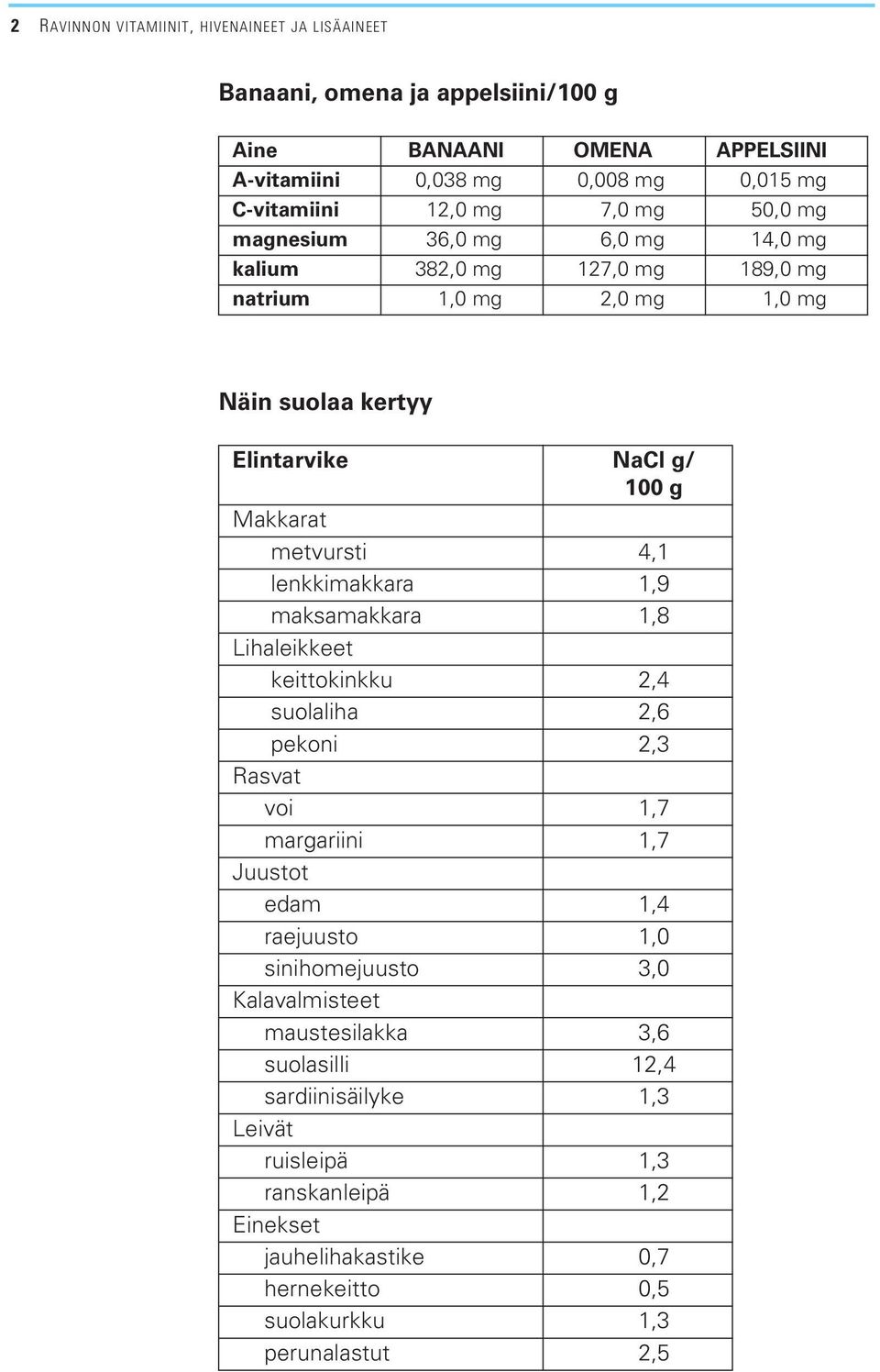 lenkkimakkara 1,9 maksamakkara 1,8 Lihaleikkeet keittokinkku 2,4 suolaliha 2,6 pekoni 2,3 Rasvat voi 1,7 margariini 1,7 Juustot edam 1,4 raejuusto 1,0 sinihomejuusto 3,0