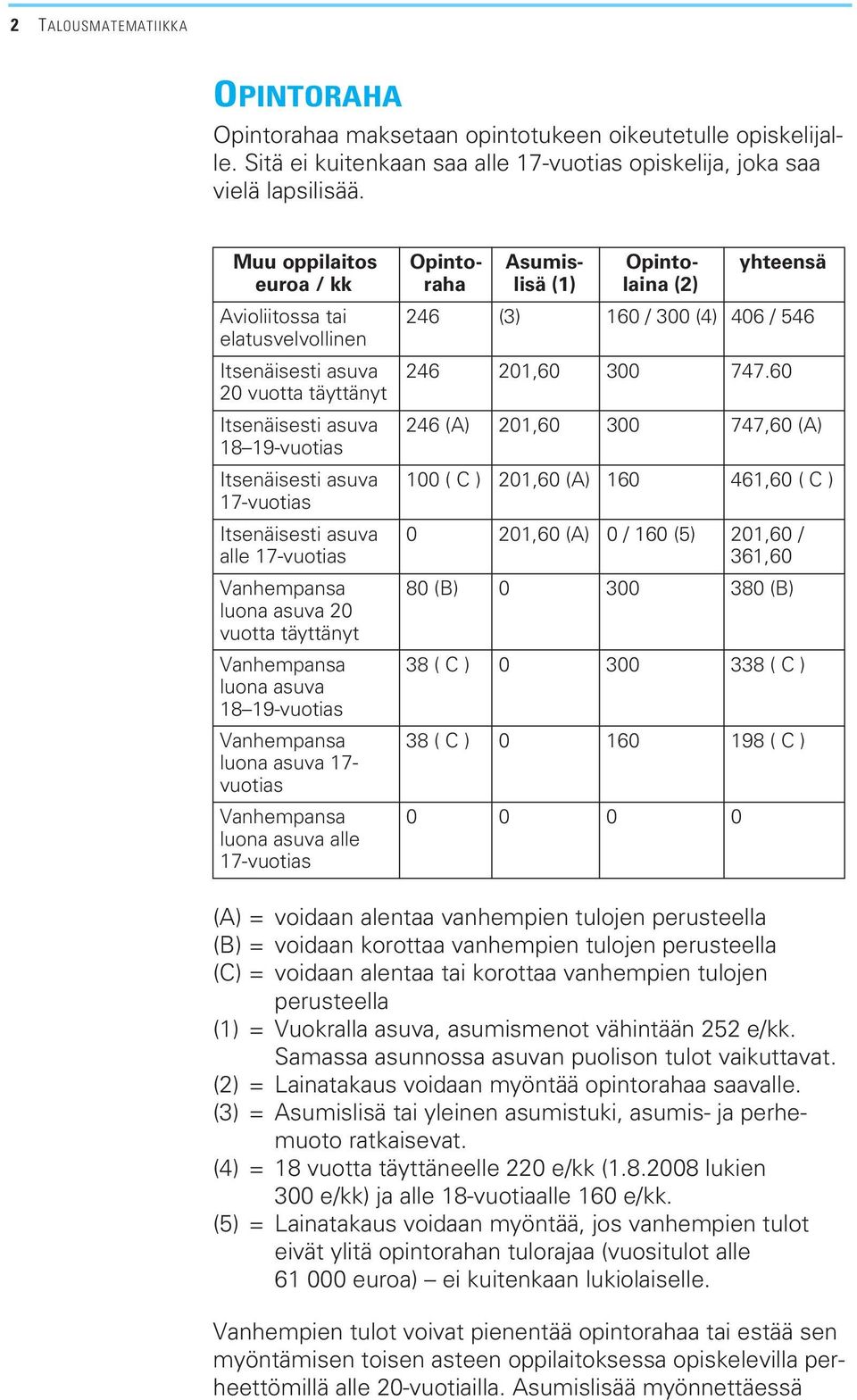 Vanhempansa luona asuva 20 vuotta täyttänyt Vanhempansa luona asuva 18 19-vuotias Vanhempansa luona asuva 17- vuotias Vanhempansa luona asuva alle 17-vuotias Opintoraha Asumislisä (1) Opintolaina (2)