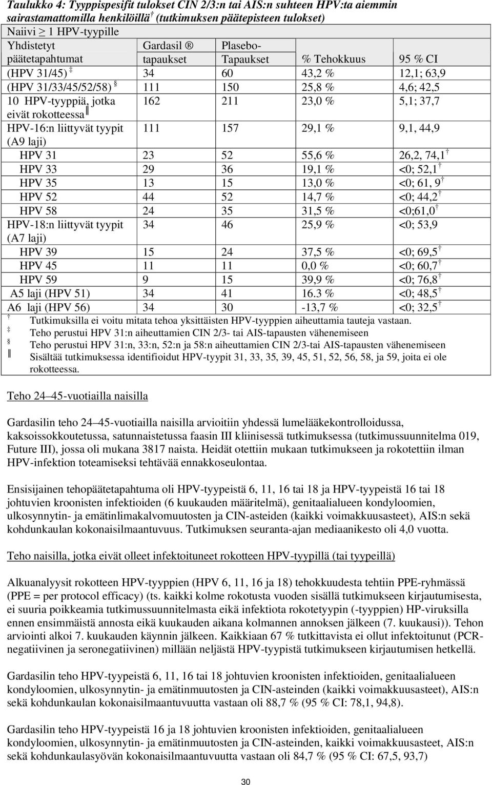 rokotteessa HPV-16:n liittyvät tyypit 111 157 29,1 % 9,1, 44,9 (A9 laji) HPV 31 23 52 55,6 % 26,2, 74,1 HPV 33 29 36 19,1 % <0; 52,1 HPV 35 13 15 13,0 % <0; 61, 9 HPV 52 44 52 14,7 % <0; 44,2 HPV 58