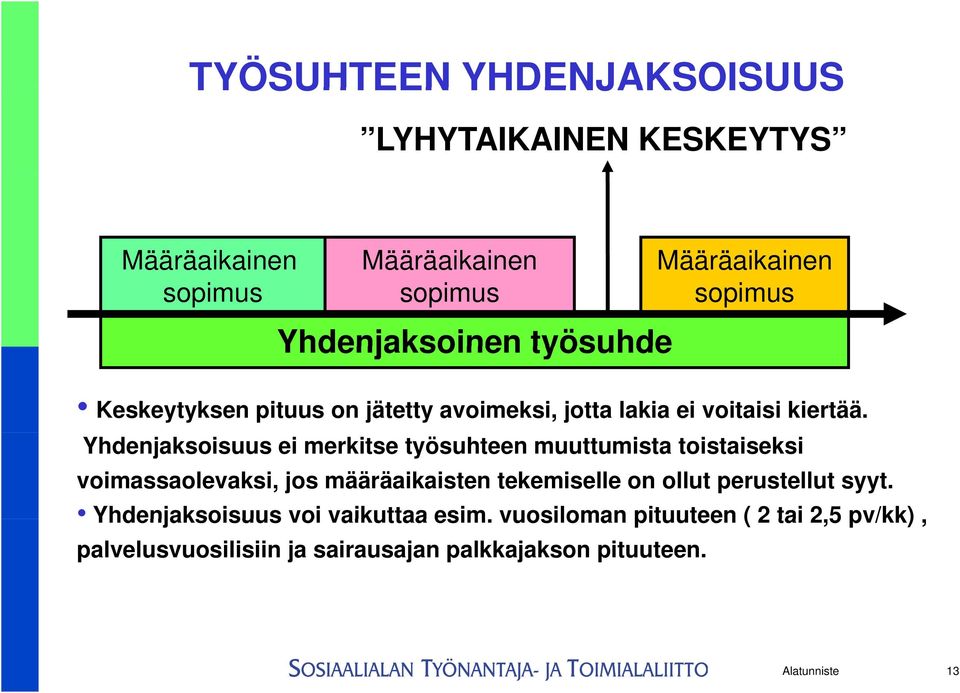 Yhdenjaksoisuus ei merkitse työsuhteen muuttumista toistaiseksi voimassaolevaksi, jos määräaikaisten tekemiselle on ollut