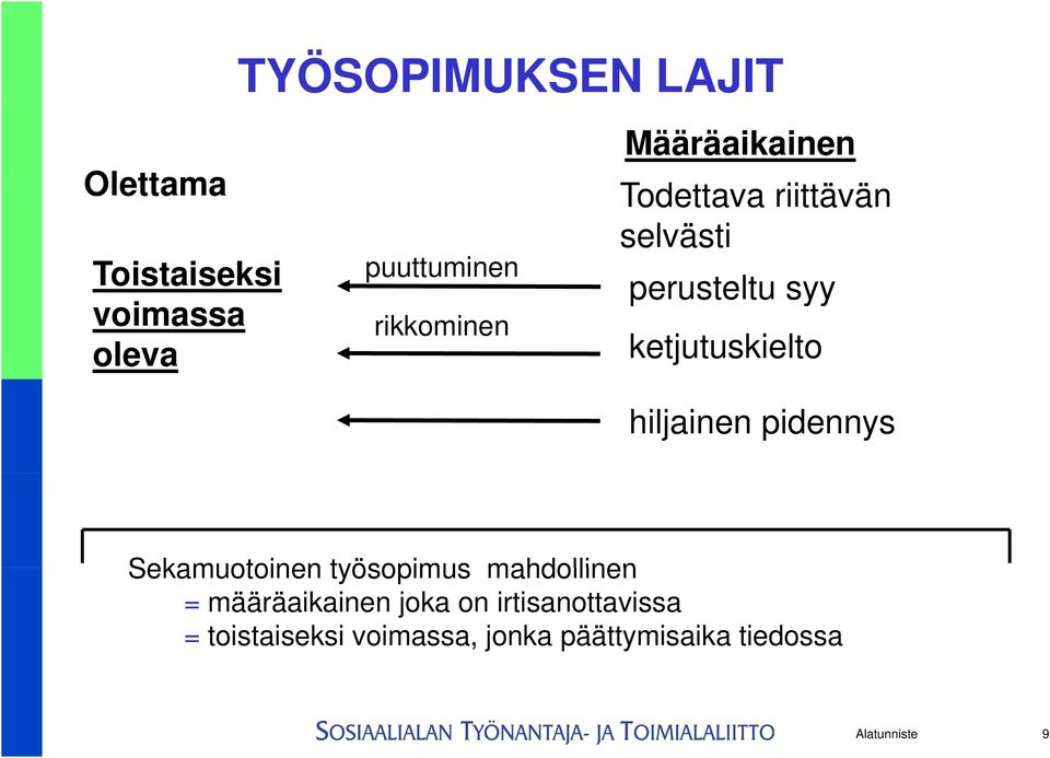 hiljainen pidennys Sekamuotoinen työsopimus mahdollinen = määräaikainen joka on