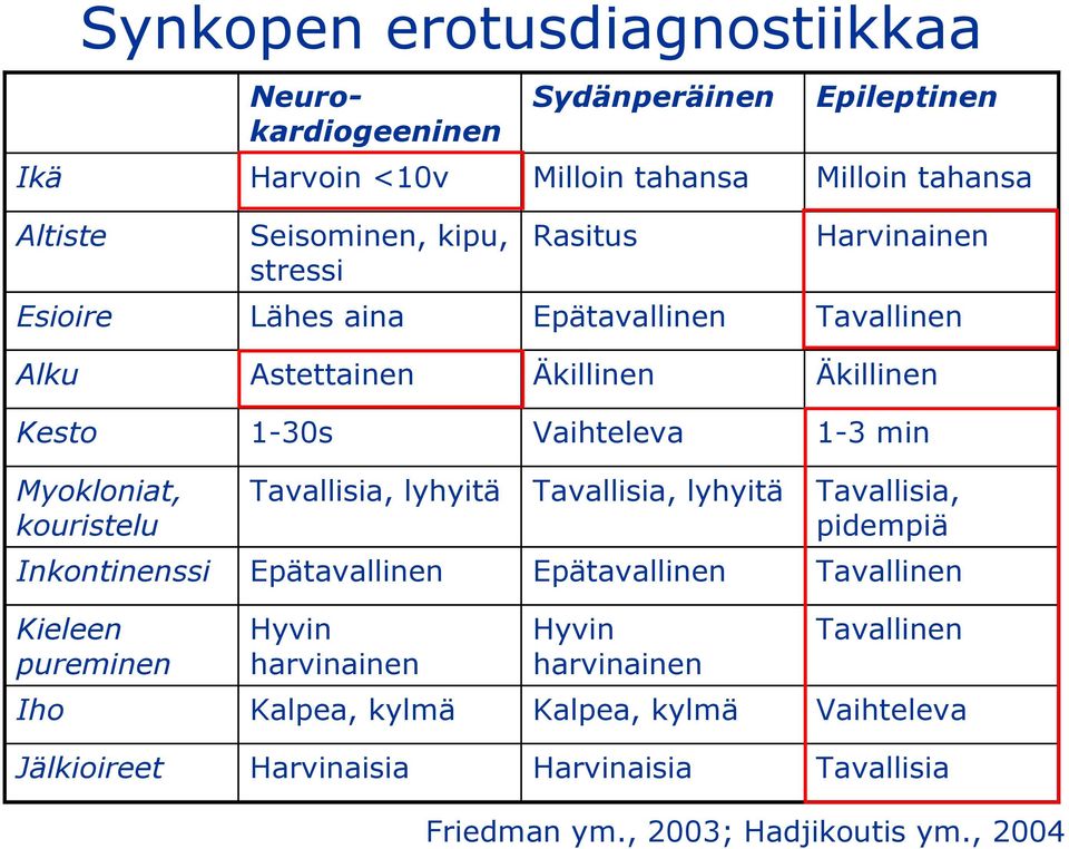 kouristelu Tavallisia, lyhyitä Tavallisia, lyhyitä Tavallisia, pidempiä Inkontinenssi Epätavallinen Epätavallinen Tavallinen Kieleen pureminen Hyvin