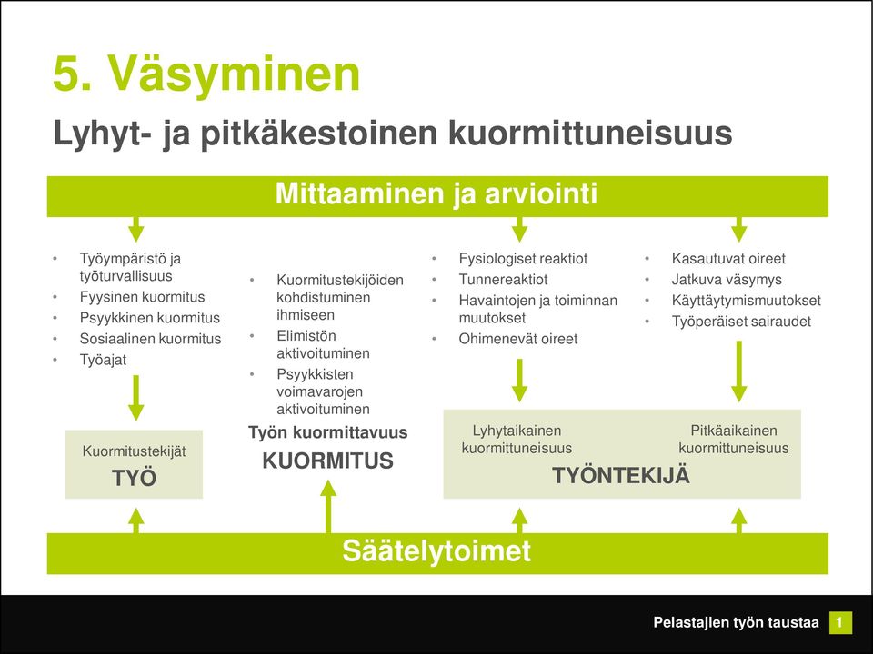 voimavarojen aktivoituminen Työn kuormittavuus KUORMITUS Fysiologiset reaktiot Tunnereaktiot Havaintojen ja toiminnan muutokset Ohimenevät oireet