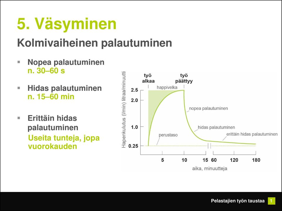 30 60 s Hidas palautuminen n.