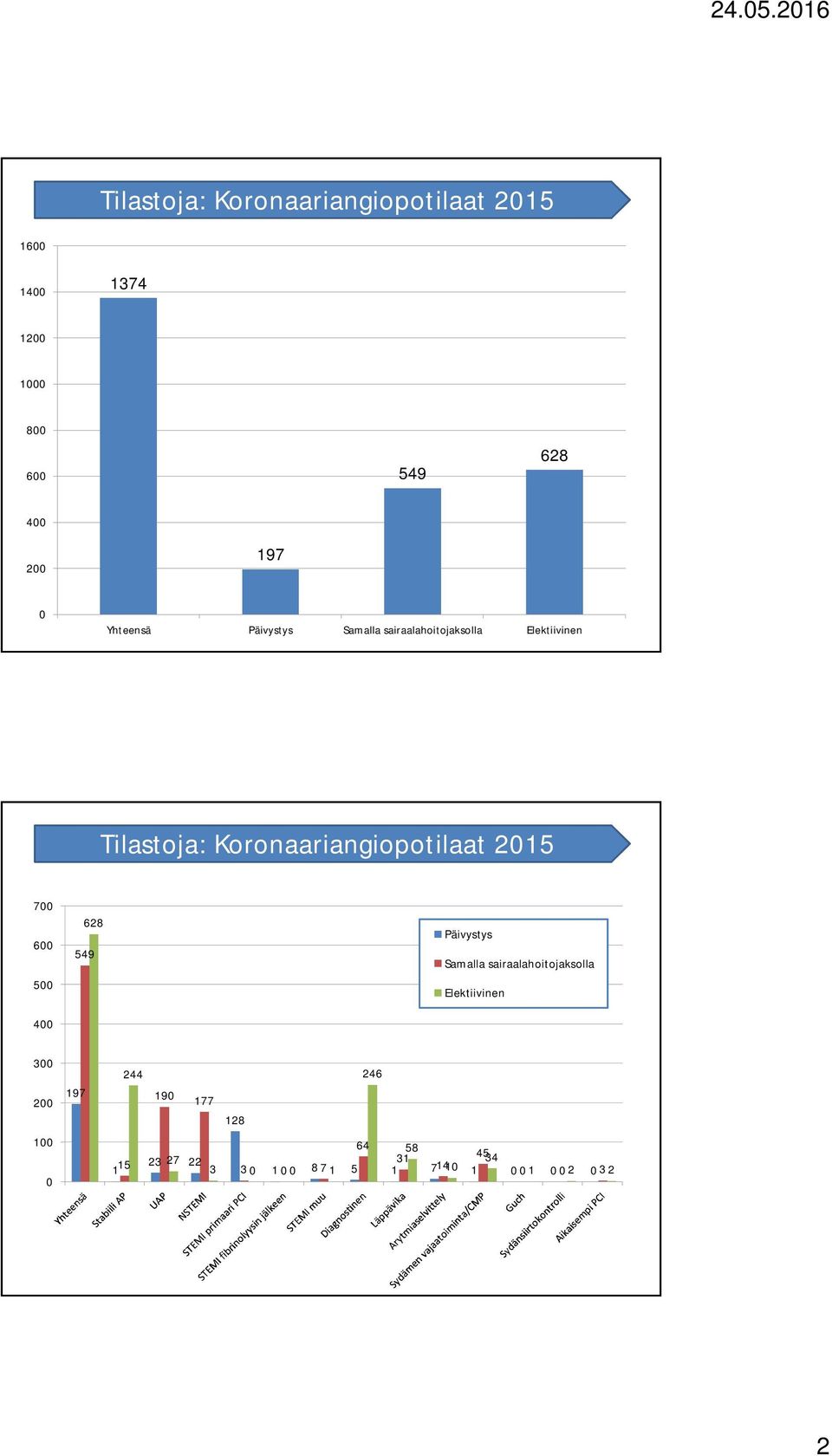 2015 700 600 500 400 628 549 Päivystys Samalla sairaalahoitojaksolla Elektiivinen 300 200 100 0