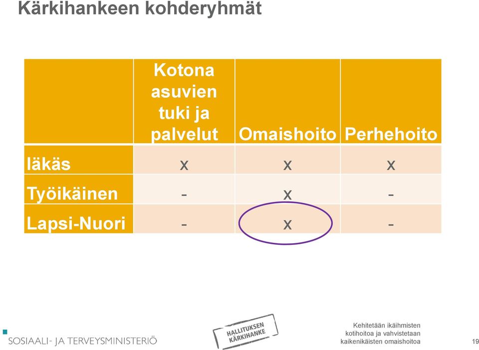 Perhehoito Iäkäs x x x Työikäinen - x