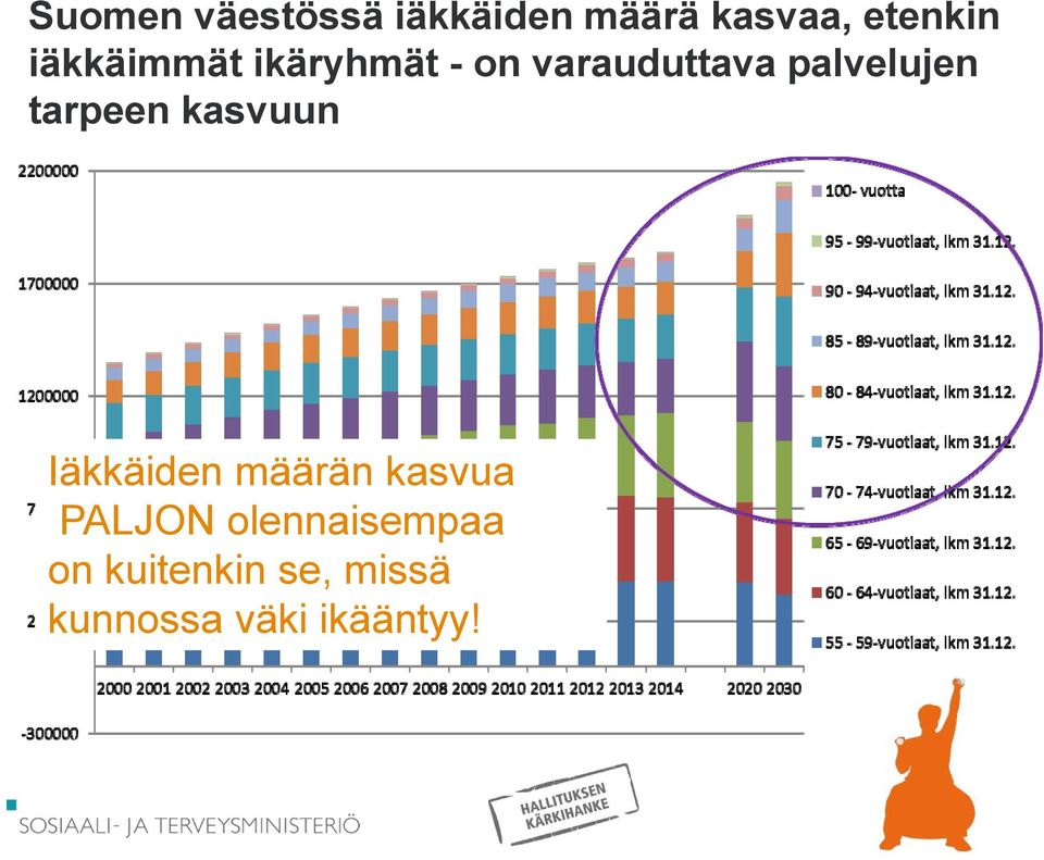 tarpeen kasvuun Iäkkäiden määrän kasvua PALJON